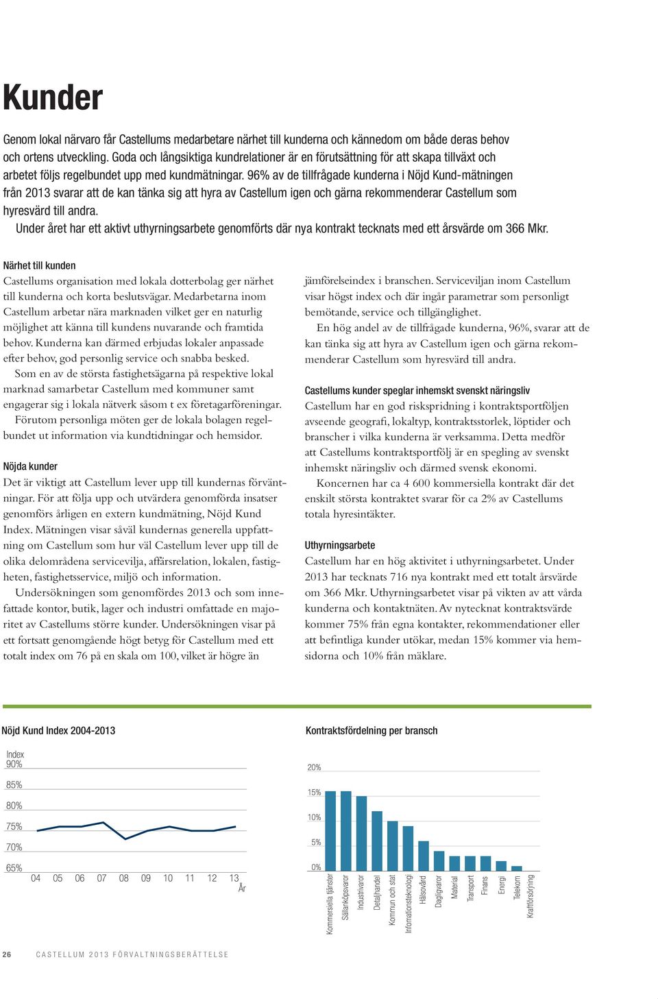 96% av de tillfrågade kunderna i Nöjd Kund-mätningen från 2013 svarar att de kan tänka sig att hyra av Castellum igen och gärna rekommenderar Castellum som hyresvärd till andra.