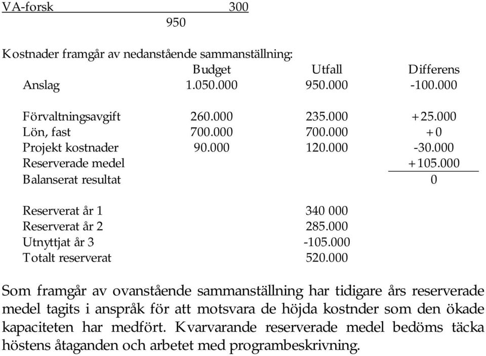 000 Balanserat resultat 0 Reserverat år 1 340 000 Reserverat år 2 285.000 Utnyttjat år 3-105.000 Totalt reserverat 520.