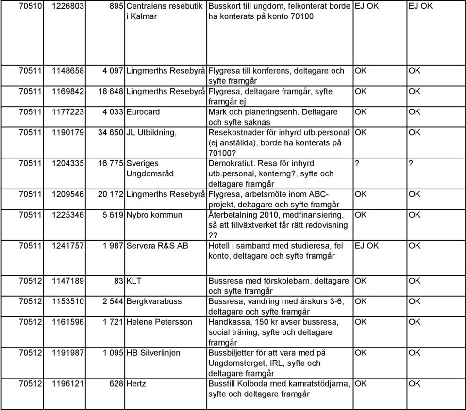 Deltagare och syfte saknas 70511 1190179 34 650 JL Utbildning, Resekostnader för inhyrd utb.personal (ej anställda), borde ha konterats på 70100? 70511 1204335 16 775 Sveriges Demokratiut.