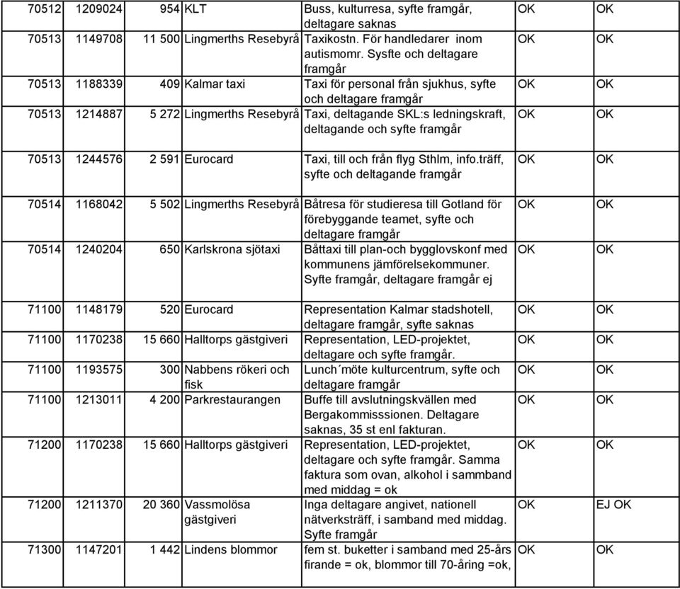 deltagande och syfte framgår 70513 1244576 2 591 Eurocard Taxi, till och från flyg Sthlm, info.