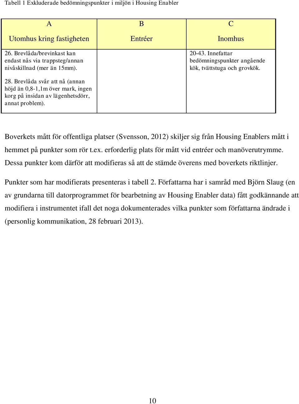 Innefattar bedömningspunkter angående kök, tvättstuga och grovkök. Boverkets mått för offentliga platser (Svensson, 2012) skiljer sig från Housing Enablers mått i hemmet på punkter som rör t.ex.