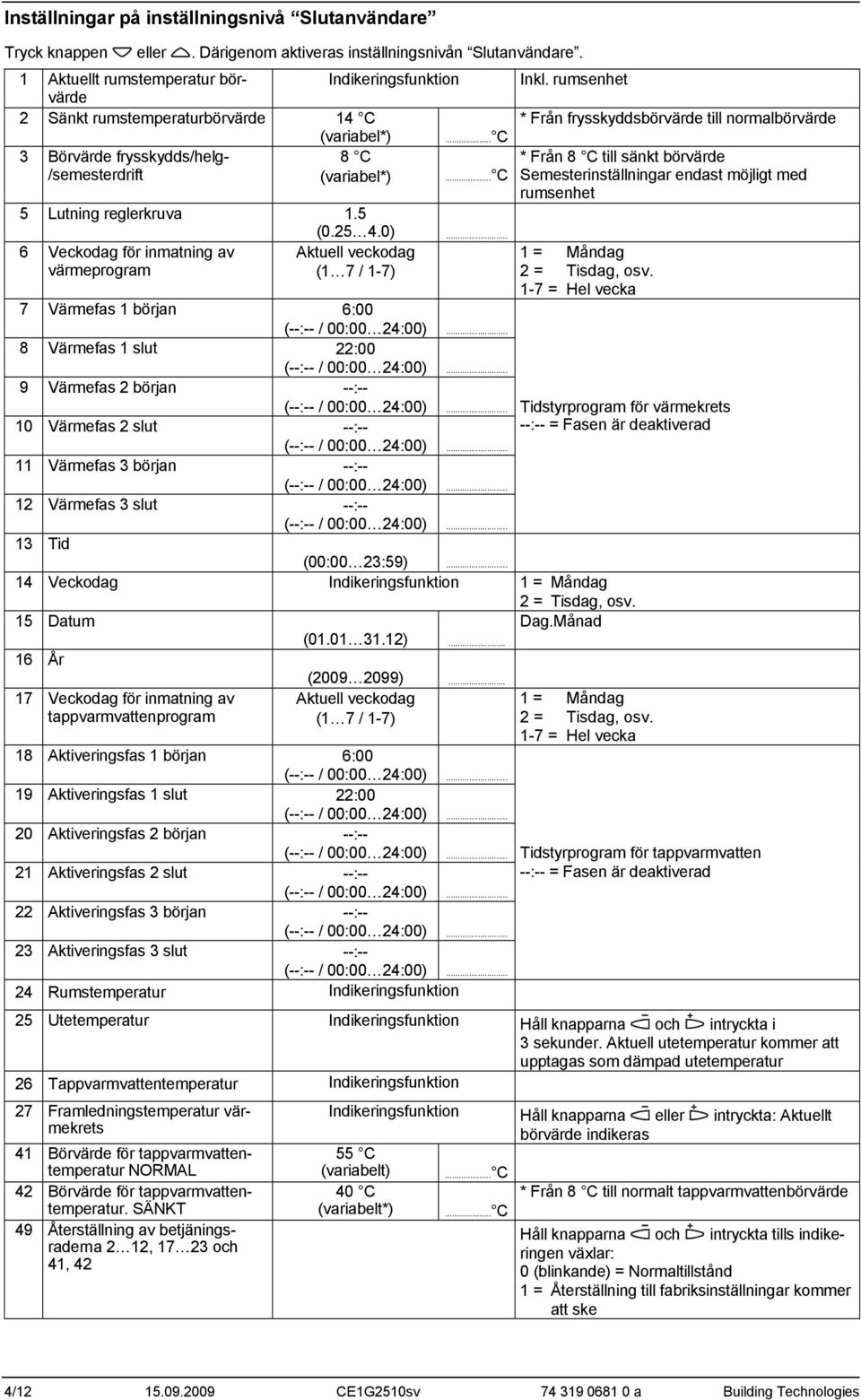 .. C Semesterinställningar endast möjligt med rumsenhet 5 Lutning reglerkruva.5 6 Veckodag för inmatning av värmeprogram (0.25 4.0).