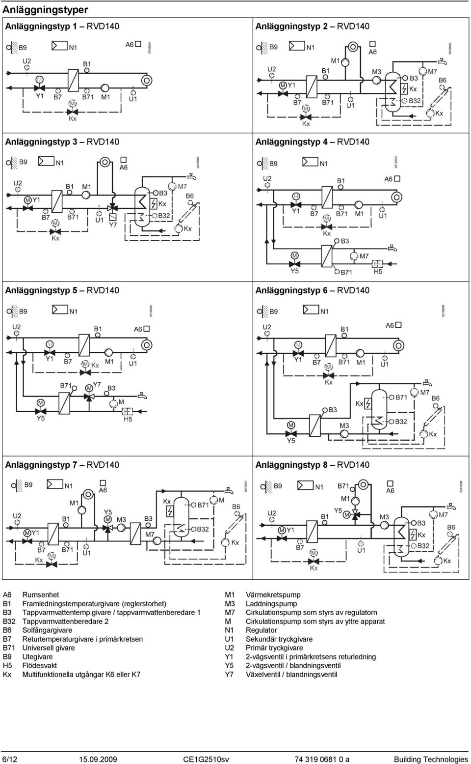 givare / tappvarmvattenberedare M7 Cirkulationspump som styrs av regulatorn B32 Tappvarmvattenberedare 2 M Cirkulationspump som styrs av yttre apparat B6 Solfångargivare N Regulator B7