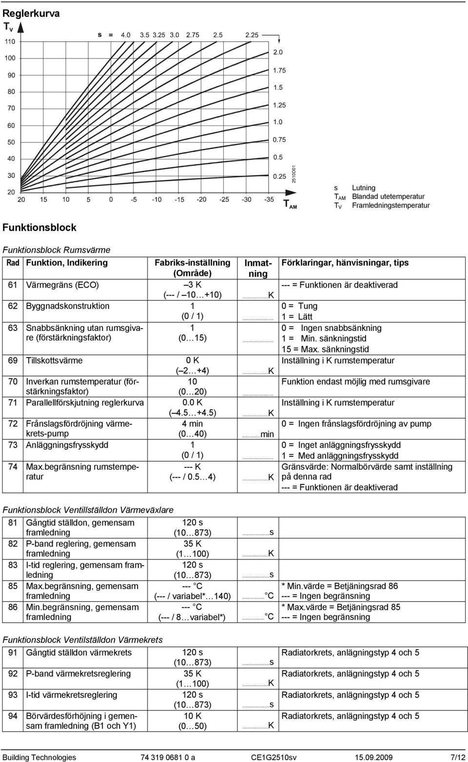 .. 0 = Tung = Lätt 63 Snabbsänkning utan rumsgivare (förstärkningsfaktor) (0 5)... 0 = Ingen snabbsänkning = Min. sänkningstid 5 = Max.