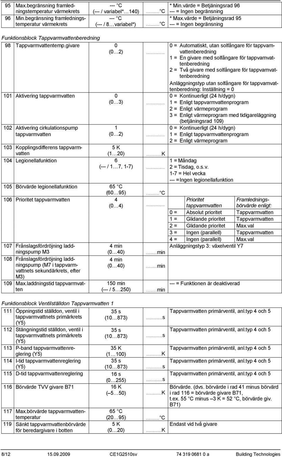 givare 0 (0 2)... 0 Aktivering tappvarmvatten 0 (0 3)... 02 Aktivering cirkulationspump tappvarmvatten (0 2)... 05 Börvärde legionellafunktion 65 C (60 95)... C 06 Prioritet tappvarmvatten 4 (0 4).