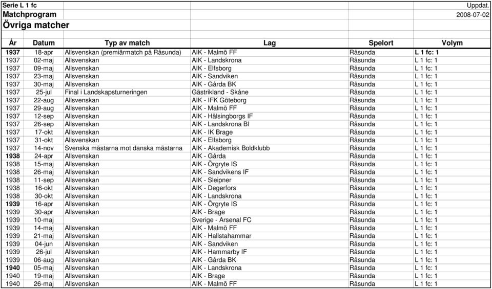 1 fc: 1 1937 25-jul Final i Landskapsturneringen Gästrikland - Skåne Råsunda L 1 fc: 1 1937 22-aug Allsvenskan AIK - IFK Göteborg Råsunda L 1 fc: 1 1937 29-aug Allsvenskan AIK - Malmö FF Råsunda L 1