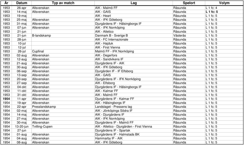 5 1953 21-jun B-landskamp Danmark B - Sverige B Västerås L 1 fc: 5 1953 28-jun AIK - FC Internazionale Råsunda L 1 fc: 5 1953 10-jul AIK - Hajduk Råsunda L 1 fc: 5 1953 12-jul AIK - First Vienna