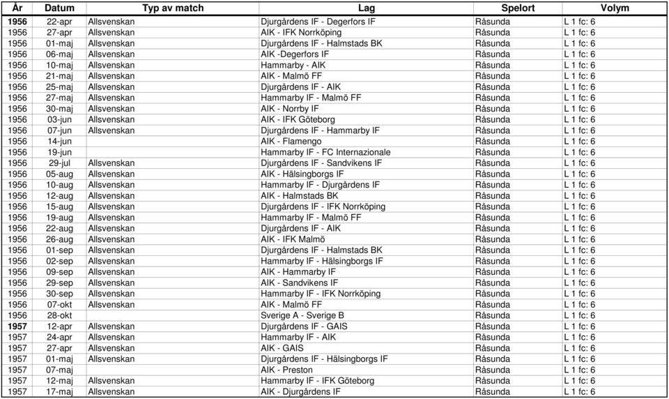 Allsvenskan Djurgårdens IF - AIK Råsunda L 1 fc: 6 1956 27-maj Allsvenskan Hammarby IF - Malmö FF Råsunda L 1 fc: 6 1956 30-maj Allsvenskan AIK - Norrby IF Råsunda L 1 fc: 6 1956 03-jun Allsvenskan