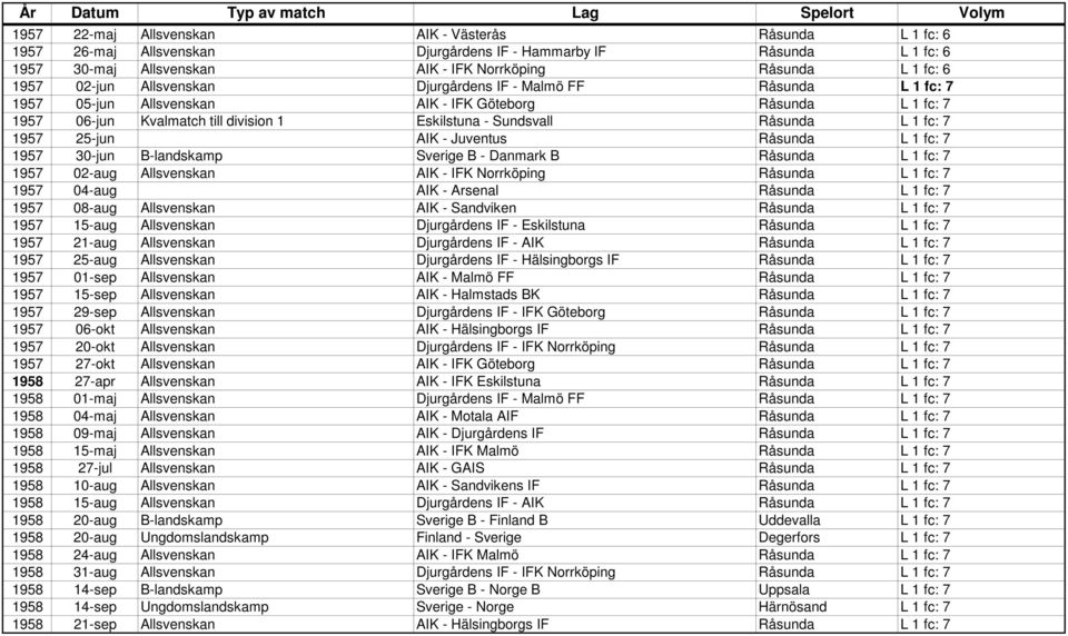 fc: 7 1957 25-jun AIK - Juventus Råsunda L 1 fc: 7 1957 30-jun B-landskamp Sverige B - Danmark B Råsunda L 1 fc: 7 1957 02-aug Allsvenskan AIK - IFK Norrköping Råsunda L 1 fc: 7 1957 04-aug AIK -