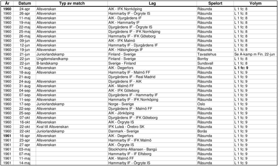 1960 26-maj Allsvenskan Hammarby IF - IFK Göteborg Råsunda L 1 fc: 8 1960 09-jun Allsvenskan AIK - IFK Malmö Råsunda L 1 fc: 8 1960 12-jun Allsvenskan Hammarby IF - Djurgårdens IF Råsunda L 1 fc: 8