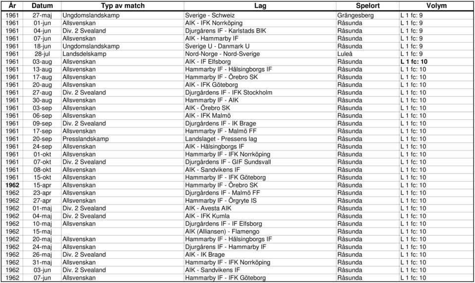 Landsdelskamp Nord-Norge - Nord-Sverige Luleå L 1 fc: 9 1961 03-aug Allsvenskan AIK - IF Elfsborg Råsunda L 1 fc: 10 1961 13-aug Allsvenskan Hammarby IF - Hälsingborgs IF Råsunda L 1 fc: 10 1961
