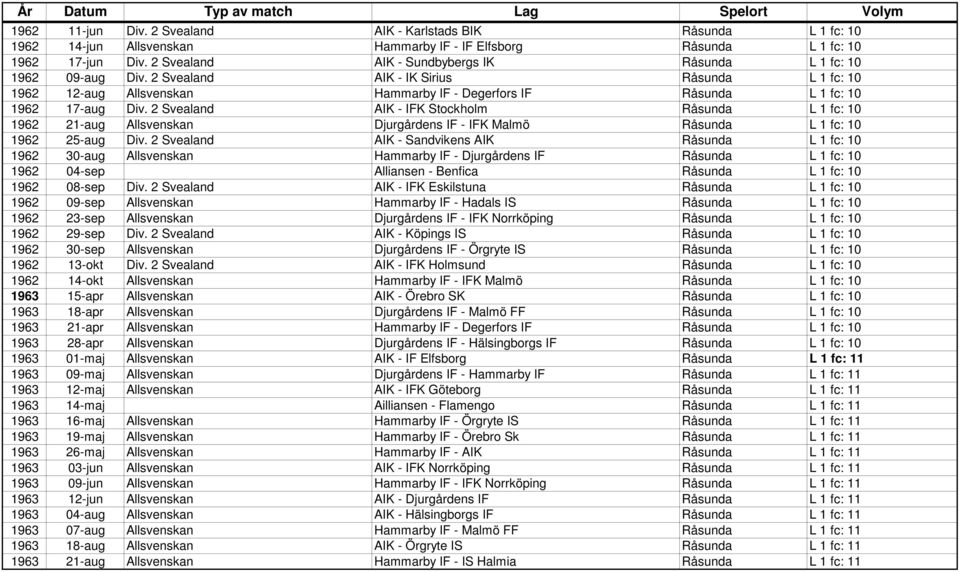2 Svealand AIK - IFK Stockholm Råsunda L 1 fc: 10 1962 21-aug Allsvenskan Djurgårdens IF - IFK Malmö Råsunda L 1 fc: 10 1962 25-aug Div.