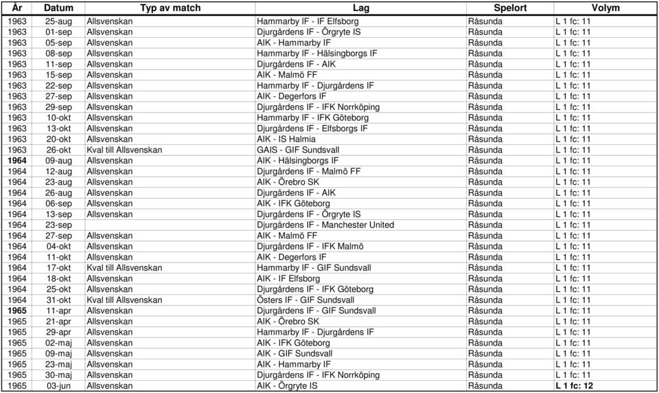 1963 22-sep Allsvenskan Hammarby IF - Djurgårdens IF Råsunda L 1 fc: 11 1963 27-sep Allsvenskan AIK - Degerfors IF Råsunda L 1 fc: 11 1963 29-sep Allsvenskan Djurgårdens IF - IFK Norrköping Råsunda L