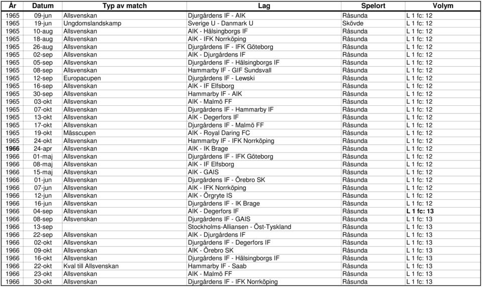 12 1965 05-sep Allsvenskan Djurgårdens IF - Hälsingborgs IF Råsunda L 1 fc: 12 1965 08-sep Allsvenskan Hammarby IF - GIF Sundsvall Råsunda L 1 fc: 12 1965 12-sep Europacupen Djurgårdens IF - Lewski