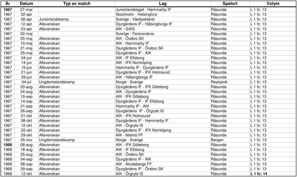 - Örebro SK Råsunda L 1 fc: 13 1967 10-maj Allsvenskan AIK - Hammarby IF Råsunda L 1 fc: 13 1967 21-maj Allsvenskan Djurgårdens IF - Örebro SK Råsunda L 1 fc: 13 1967 25-maj Allsvenskan Djurgårdens