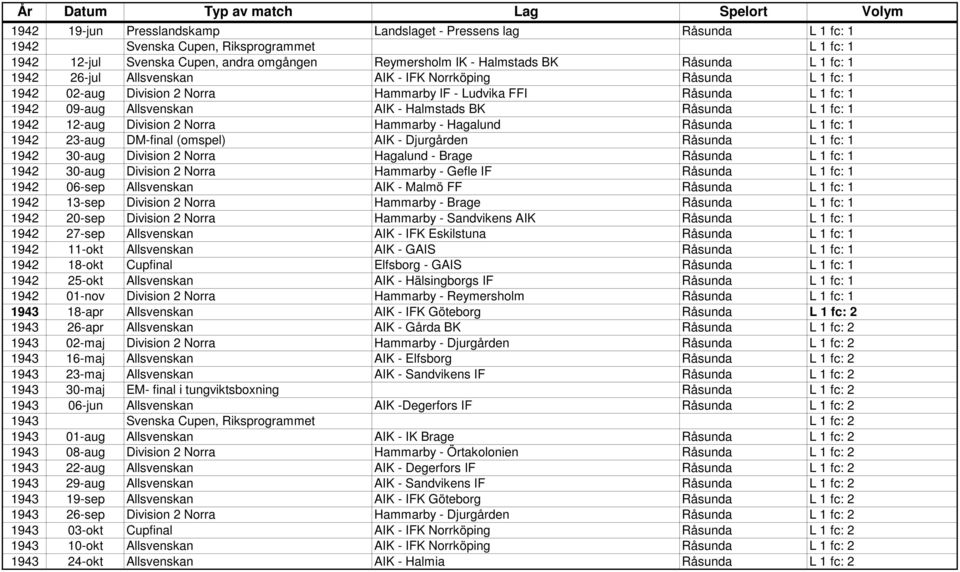 fc: 1 1942 12-aug Division 2 Norra Hammarby - Hagalund Råsunda L 1 fc: 1 1942 23-aug DM-final (omspel) AIK - Djurgården Råsunda L 1 fc: 1 1942 30-aug Division 2 Norra Hagalund - Brage Råsunda L 1 fc: