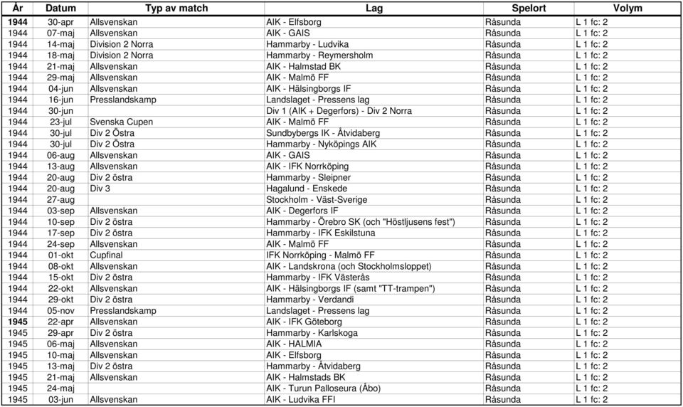 Hälsingborgs IF Råsunda L 1 fc: 2 1944 16-jun Presslandskamp Landslaget - Pressens lag Råsunda L 1 fc: 2 1944 30-jun Div 1 (AIK + Degerfors) - Div 2 Norra Råsunda L 1 fc: 2 1944 23-jul Svenska Cupen