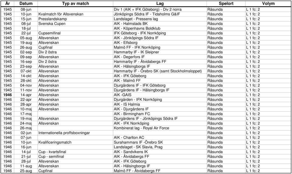 Göteborg - IFK Norrköping Råsunda L 1 fc: 2 1945 05-aug Allsvenskan AIK - Jönköpings Södra IF Råsunda L 1 fc: 2 1945 19-aug Allsvenskan AIK - Elfsborg Råsunda L 1 fc: 2 1945 26-aug Cupfinal Malmö FF