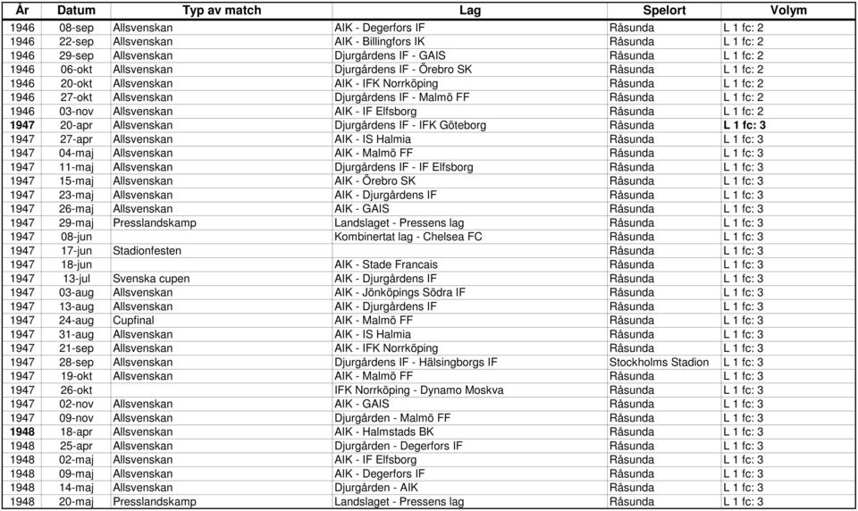 Allsvenskan AIK - IF Elfsborg Råsunda L 1 fc: 2 1947 20-apr Allsvenskan Djurgårdens IF - IFK Göteborg Råsunda L 1 fc: 3 1947 27-apr Allsvenskan AIK - IS Halmia Råsunda L 1 fc: 3 1947 04-maj