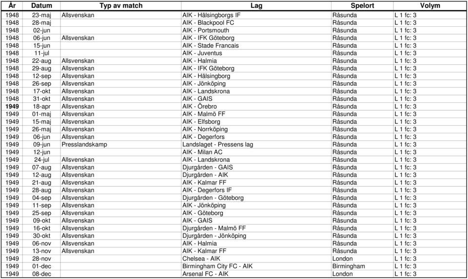 Allsvenskan AIK - IFK Göteborg Råsunda L 1 fc: 3 1948 12-sep Allsvenskan AIK - Hälsingborg Råsunda L 1 fc: 3 1948 26-sep Allsvenskan AIK - Jönköping Råsunda L 1 fc: 3 1948 17-okt Allsvenskan AIK -