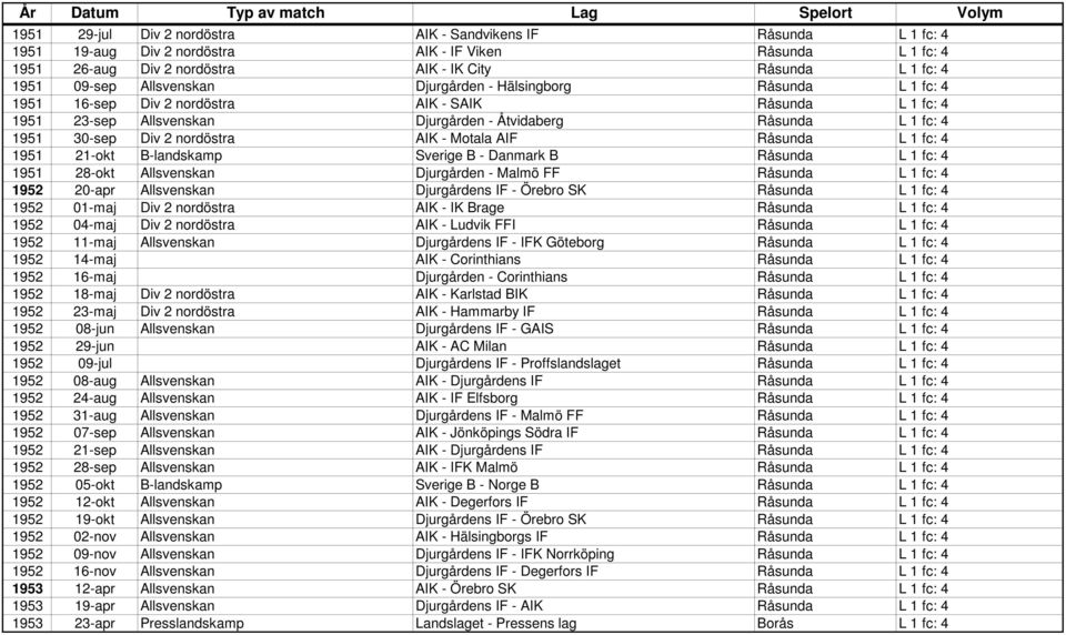 nordöstra AIK - Motala AIF Råsunda L 1 fc: 4 1951 21-okt B-landskamp Sverige B - Danmark B Råsunda L 1 fc: 4 1951 28-okt Allsvenskan Djurgården - Malmö FF Råsunda L 1 fc: 4 1952 20-apr Allsvenskan