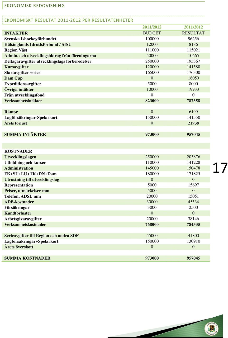 och utvecklingsbidrag från föreningarna 50000 10665 Deltagaravgifter utvecklingslags förberedelser 250000 193367 Kursavgifter 120000 141580 Startavgifter serier 165000 176300 Dam Cup 0 18050