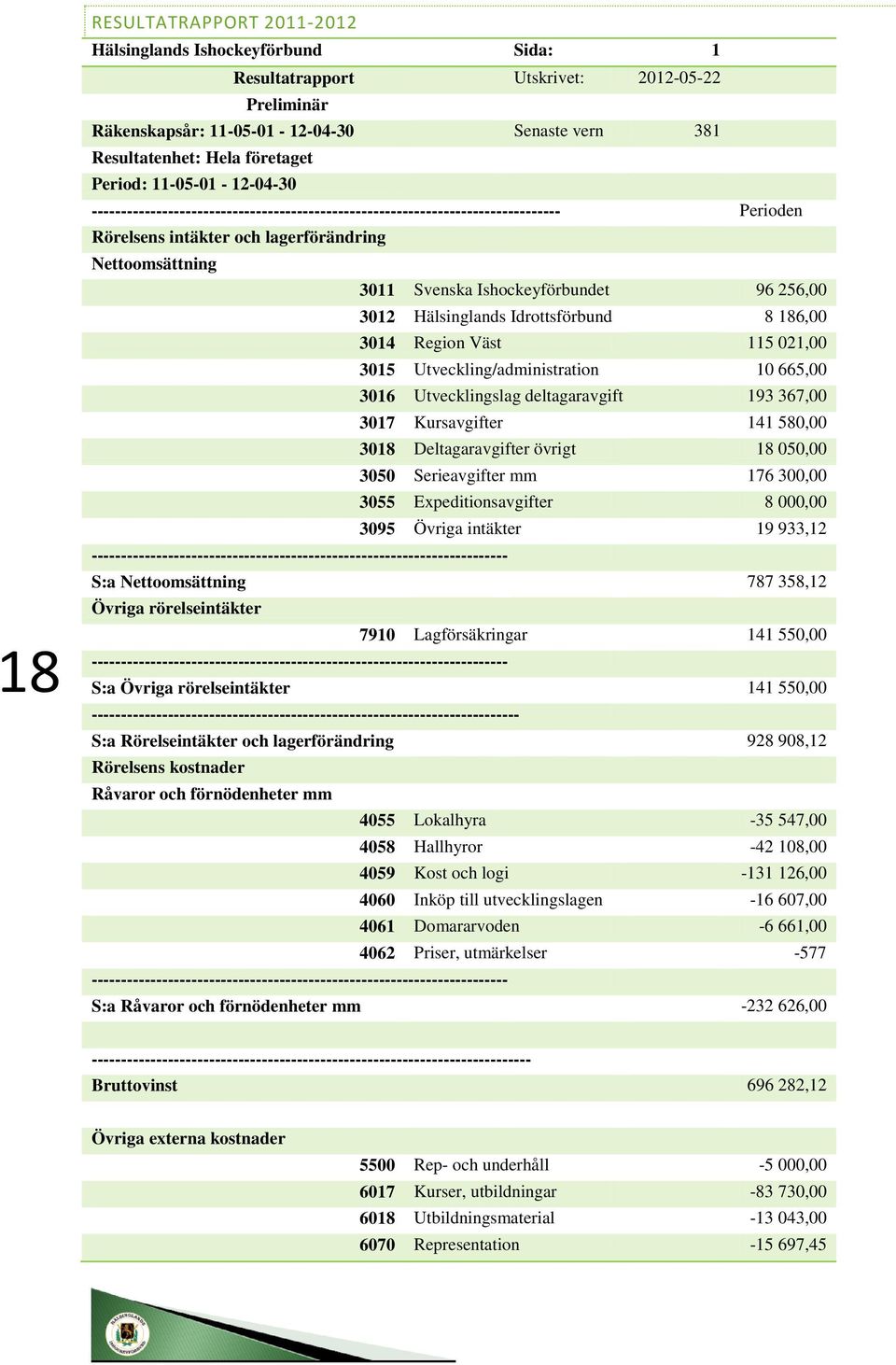 Ishockeyförbundet 96 256,00 3012 Hälsinglands Idrottsförbund 8 186,00 3014 Region Väst 115 021,00 3015 Utveckling/administration 10 665,00 3016 Utvecklingslag deltagaravgift 193 367,00 3017