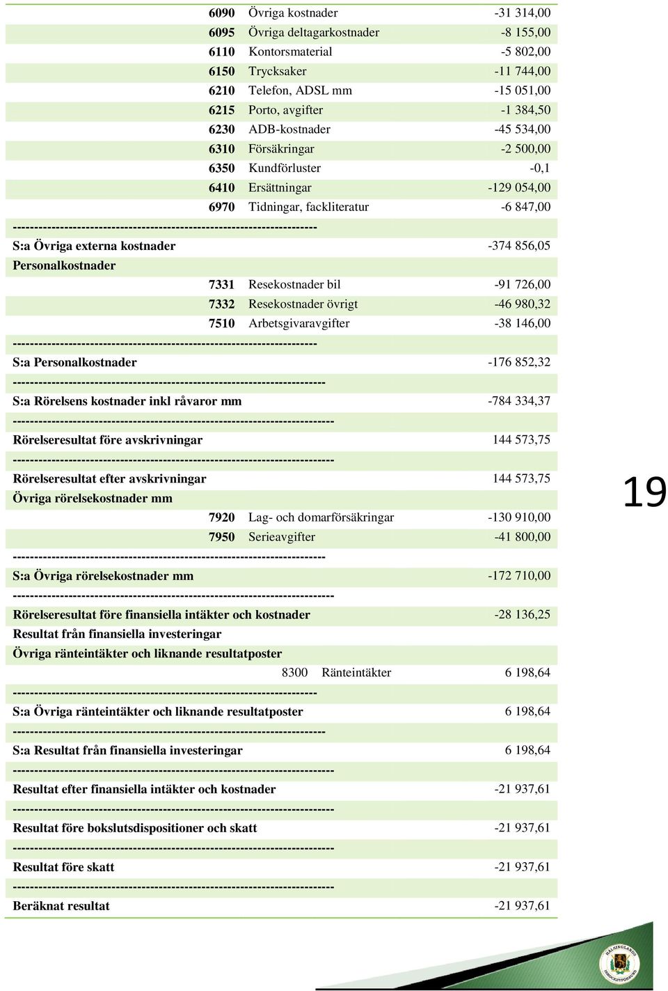 ----------------------------------------------------------------------- S:a Övriga externa kostnader -374 856,05 Personalkostnader 7331 Resekostnader bil -91 726,00 7332 Resekostnader övrigt -46