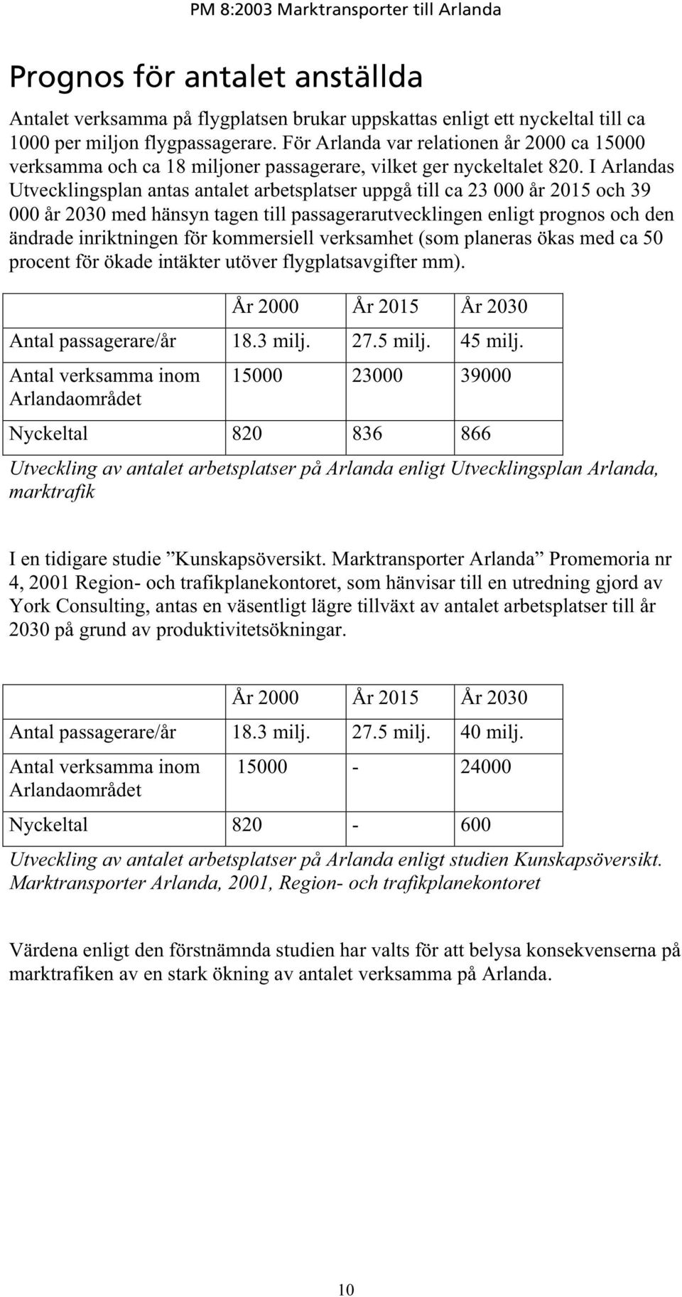 I Arlandas Utvecklingsplan antas antalet arbetsplatser uppgå till ca 23 000 år 2015 och 39 000 år 2030 med hänsyn tagen till passagerarutvecklingen enligt prognos och den ändrade inriktningen för