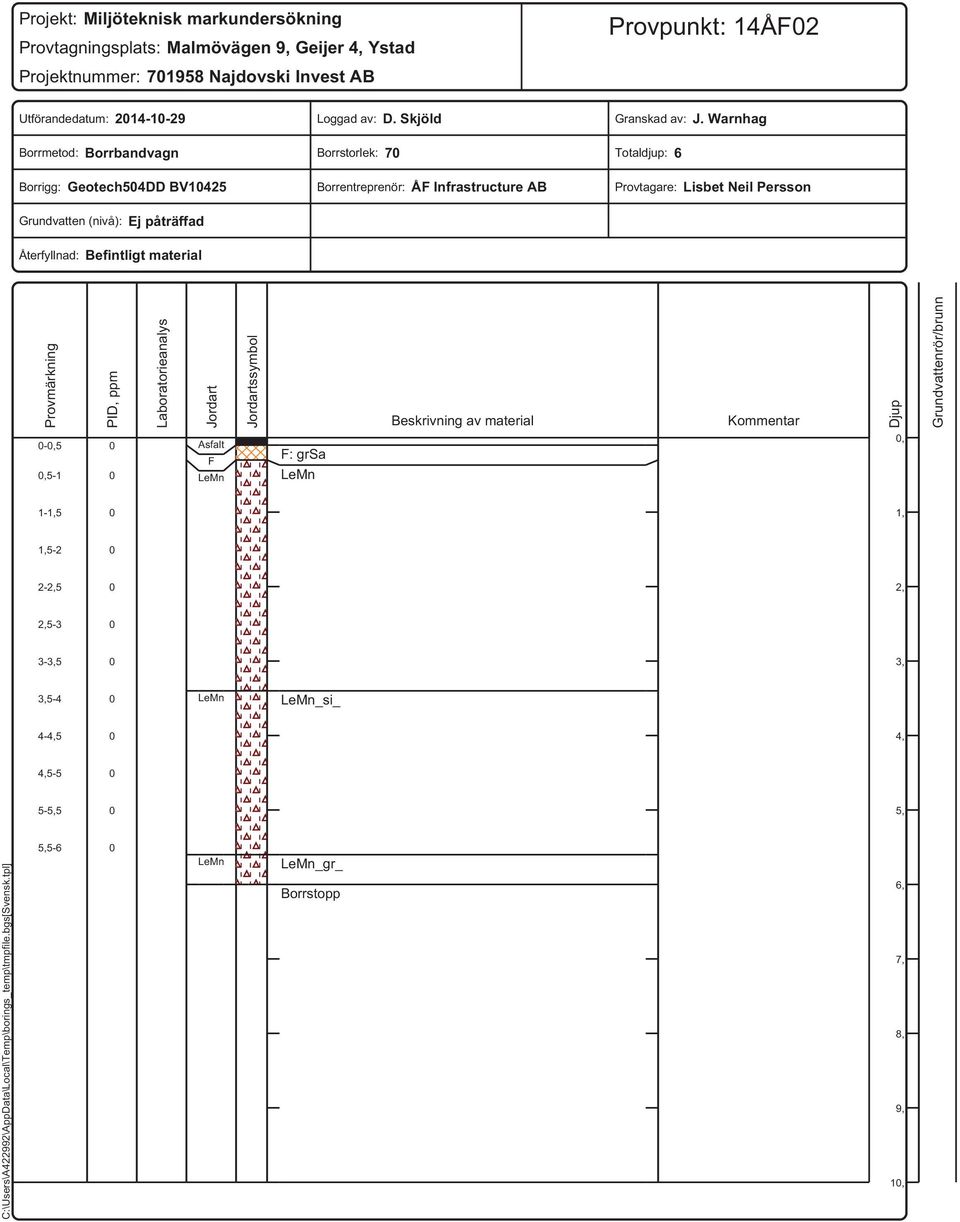 Warnhag Totaldjup: 6 Provtagare: Lisbet Neil Persson Återfyllnad: Befintligt material Provmärkning -,5,5-1 PID, ppm Laboratorieanalys Jordart Asfalt F Jordartssymbol F: grsa Beskrivning av