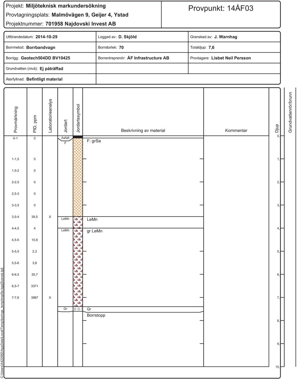 Warnhag Borrmetod: Borrbandvagn Borrigg: Geotech54DD BV1425 Borrstorlek: 7 Borrentreprenör: ÅF Infrastructure AB Totaldjup: 7,6 Provtagare: Lisbet Neil Persson Grundvatten (nivå): Ej påträffad