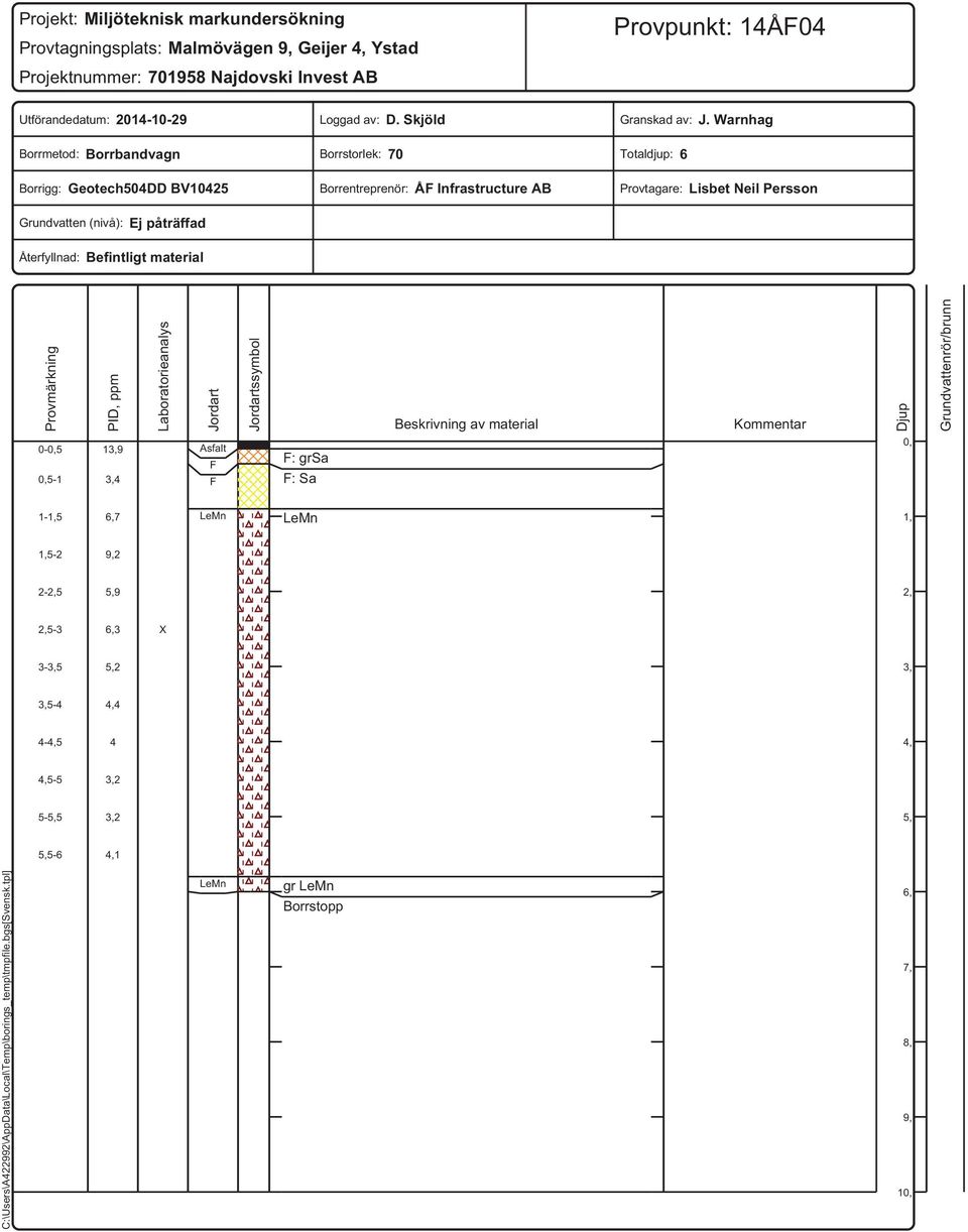 Warnhag Totaldjup: 6 Provtagare: Lisbet Neil Persson Återfyllnad: Befintligt material Provmärkning -,5,5-1 PID, ppm 13,9 3,4 Laboratorieanalys Jordart Asfalt F F Jordartssymbol F: grsa F: Sa