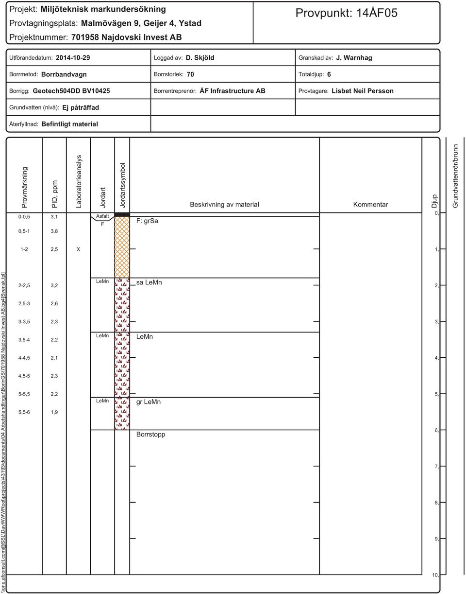 Warnhag Totaldjup: 6 Provtagare: Lisbet Neil Persson Återfyllnad: Befintligt material Provmärkning -,5,5-1 PID, ppm 3,1 3,8 Laboratorieanalys Jordart Asfalt F Jordartssymbol F: grsa Beskrivning av