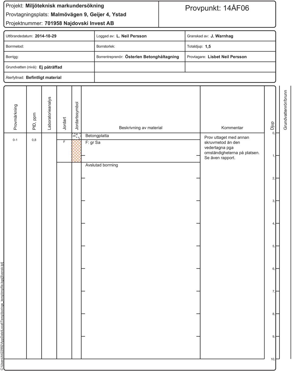 Warnhag Totaldjup: 1,5 Provtagare: Lisbet Neil Persson Provmärkning -1 PID, ppm,8 Laboratorieanalys Jordart F Jordartssymbol Betongplatta F: gr Sa Beskrivning av material Kommentar Prov uttaget