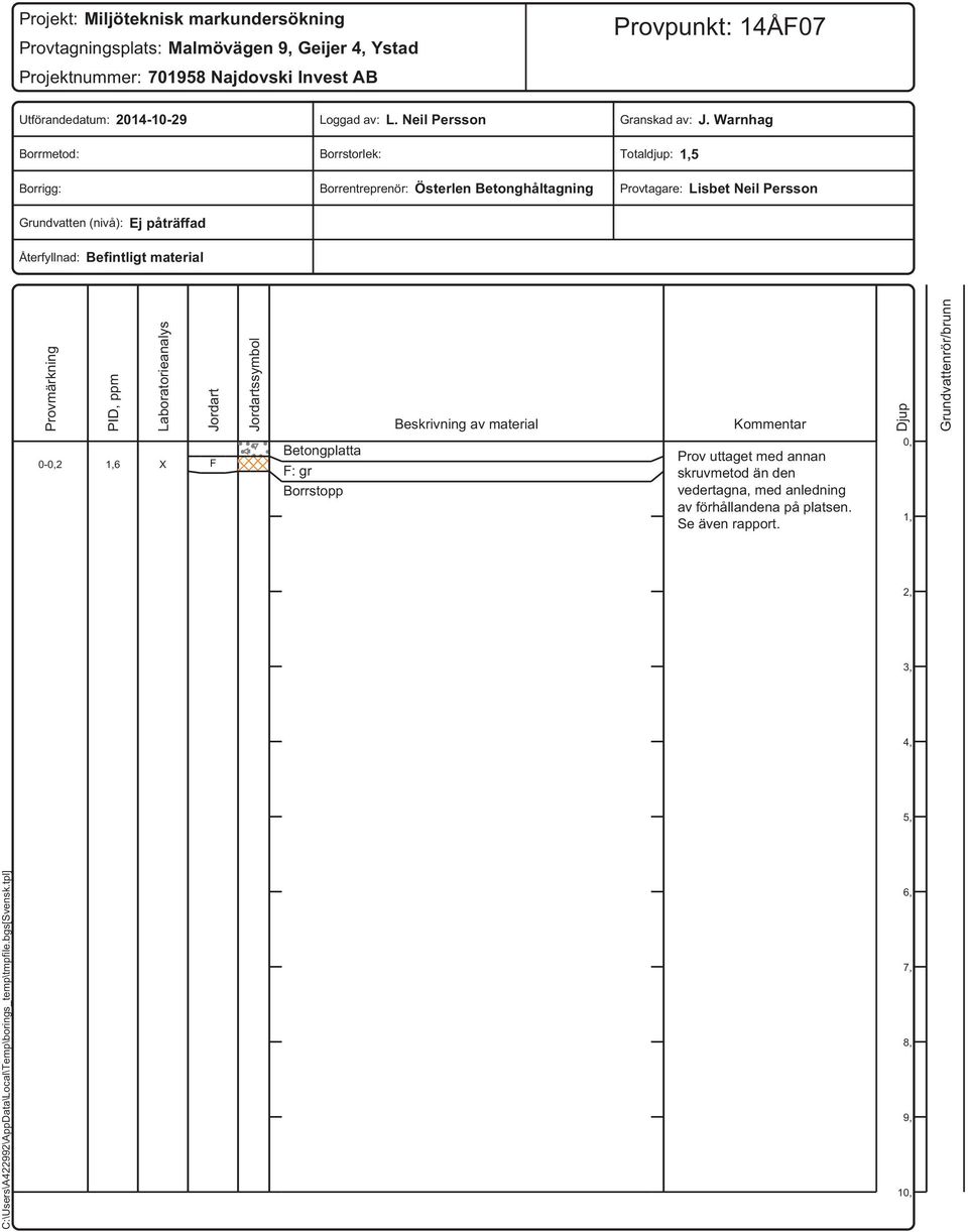 Warnhag Totaldjup: 1,5 Provtagare: Lisbet Neil Persson Provmärkning -,2 PID, ppm 1,6 Laboratorieanalys X Jordart F Jordartssymbol Betongplatta F: gr Borrstopp Beskrivning av material Kommentar Prov