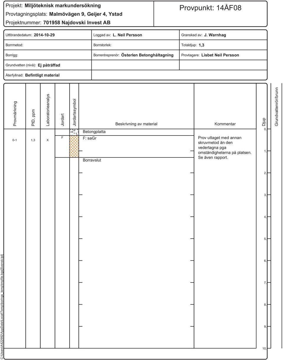 Warnhag Totaldjup: 1,3 Provtagare: Lisbet Neil Persson Provmärkning -1 PID, ppm 1,3 Laboratorieanalys X Jordart F Jordartssymbol Betongplatta F: sagr Borravslut Beskrivning av material Kommentar