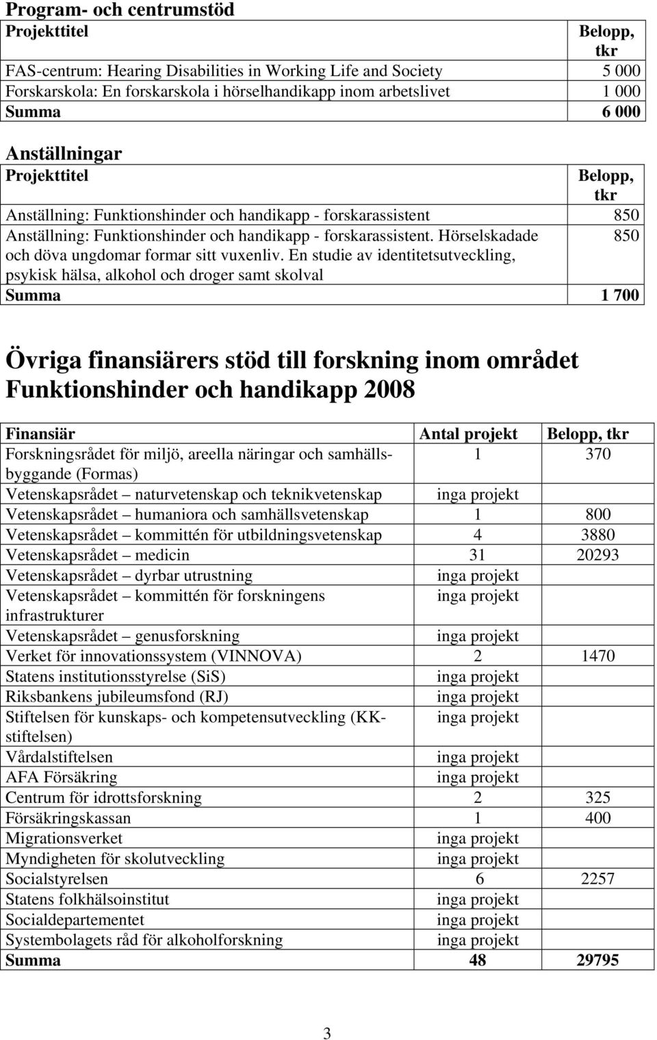 En studie av identitetsutveckling, psykisk hälsa, alkohol och droger samt skolval Summa 1 7 85 Övriga finansiärers stöd till forskning inom området Funktionshinder och handikapp 8 Finansiär Antal