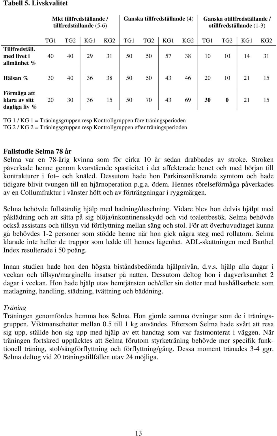 36 15 50 70 43 69 30 0 21 15 TG 1 / KG 1 = Träningsgruppen resp Kontrollgruppen före träningsperioden TG 2 / KG 2 = Träningsgruppen resp Kontrollgruppen efter träningsperioden Fallstudie Selma 78 år