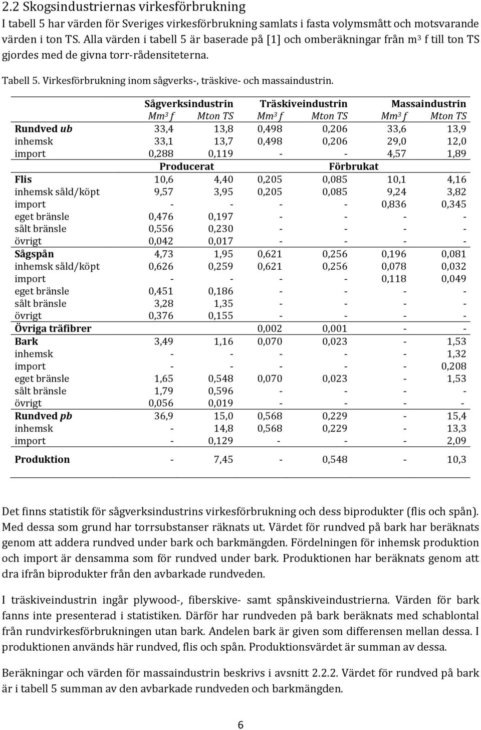 Sågverksindustrin Träskiveindustrin Massaindustrin Mm 3 f Mton TS Mm 3 f Mton TS Mm 3 f Mton TS Rundved ub 33,4 13,8 0,498 0,206 33,6 13,9 inhemsk 33,1 13,7 0,498 0,206 29,0 12,0 import 0,288 0,119 -