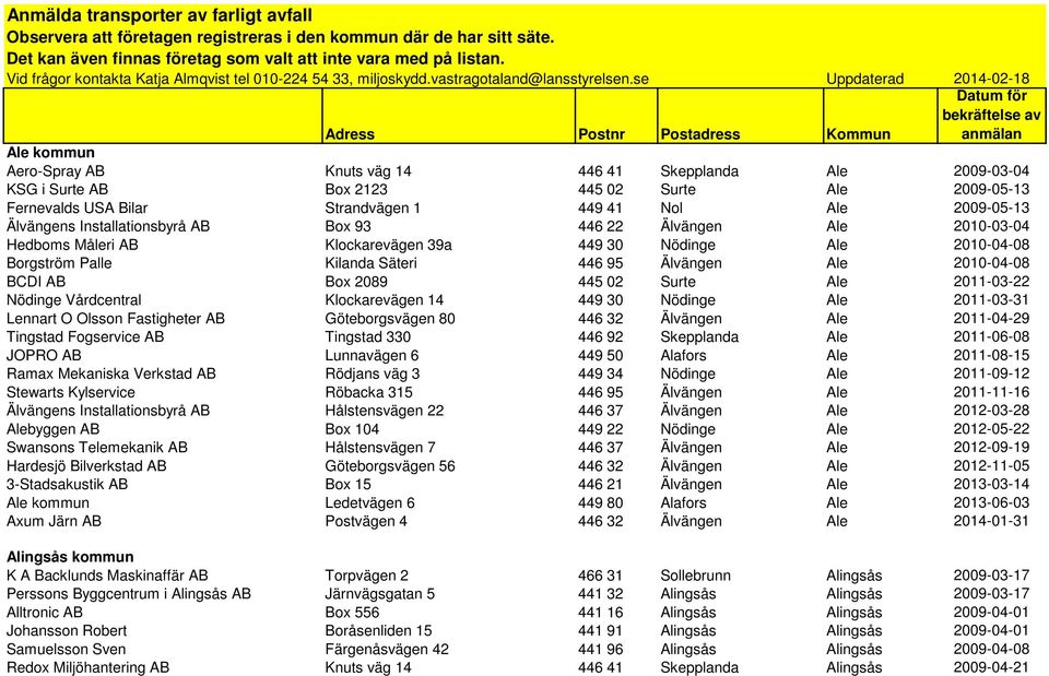 se Uppdaterad 2014-02-18 Datum för bekräftelse av Adress Postnr Postadress Kommun anmälan Ale kommun Aero-Spray AB Knuts väg 14 446 41 Skepplanda Ale 2009-03-04 KSG i Surte AB Box 2123 445 02 Surte