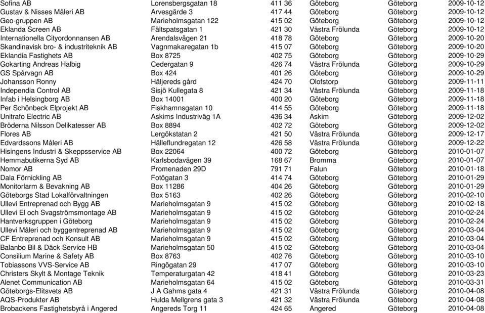 bro- & industriteknik AB Vagnmakaregatan 1b 415 07 Göteborg Göteborg 2009-10-20 Eklandia Fastighets AB Box 8725 402 75 Göteborg Göteborg 2009-10-29 Gokarting Andreas Halbig Cedergatan 9 426 74 Västra