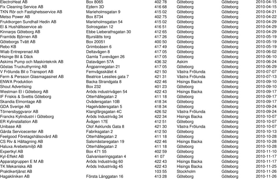Solrosgatan 12 416 51 Göteborg Göteborg 2010-04-29 Kinnarps Göteborg AB Ebbe Lieberathsgatan 30 412 65 Göteborg Göteborg 2010-04-29 Framtids Björnen AB Bjurslätts torg 417 26 Göteborg Göteborg