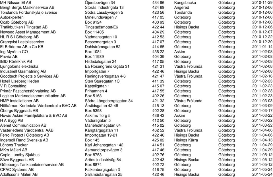 Tingstad AB Tingstadsmotet/E6 422 44 Hisings Backa Göteborg 2010-12-06 Newsec Asset Management AB Box 11405 404 29 Göteborg Göteborg 2010-12-07 HL R S i Göteborg AB Vadmansgatan 10 412 53 Göteborg