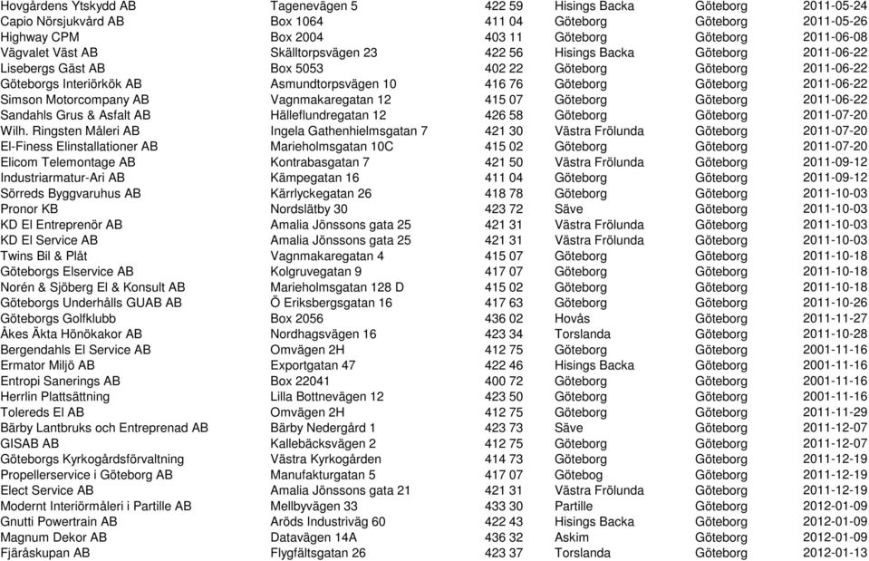 Göteborg Göteborg 2011-06-22 Simson Motorcompany AB Vagnmakaregatan 12 415 07 Göteborg Göteborg 2011-06-22 Sandahls Grus & Asfalt AB Hälleflundregatan 12 426 58 Göteborg Göteborg 2011-07-20 Wilh.