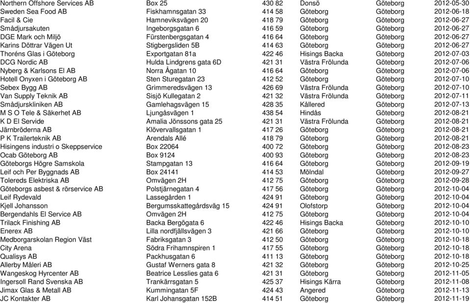 63 Göteborg Göteborg 2012-06-27 Thoréns Glas i Göteborg Exportgatan 81a 422 46 Hisings Backa Göteborg 2012-07-03 DCG Nordic AB Hulda Lindgrens gata 6D 421 31 Västra Frölunda Göteborg 2012-07-06