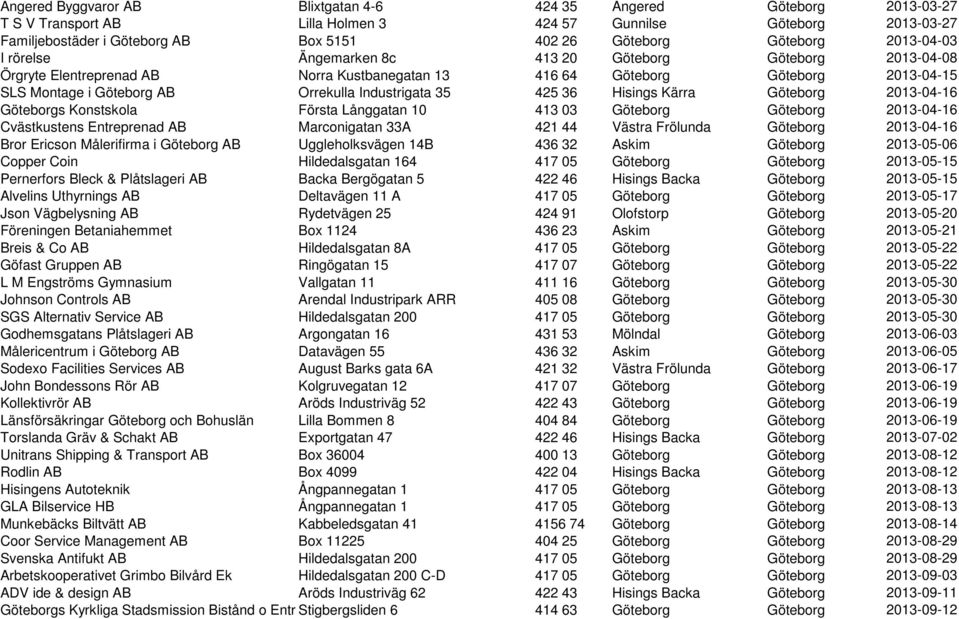 Industrigata 35 425 36 Hisings Kärra Göteborg 2013-04-16 Göteborgs Konstskola Första Långgatan 10 413 03 Göteborg Göteborg 2013-04-16 Cvästkustens Entreprenad AB Marconigatan 33A 421 44 Västra