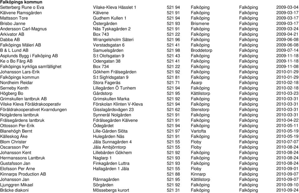22 Falköping Falköping 2009-04-21 Dabba AB Wrangelsholm Säteri 521 96 Falköping Falköping 2009-06-08 Falköpings Måleri AB Verstadsgatan 6 521 41 Falköping Falköping 2009-06-08 B & L Lund AB