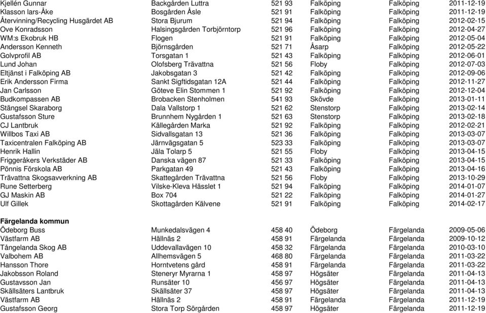 Björnsgården 521 71 Åsarp Falköping 2012-05-22 Golvprofil AB Torsgatan 1 521 43 Falköping Falköping 2012-06-01 Lund Johan Olofsberg Trävattna 521 56 Floby Falköping 2012-07-03 Eltjänst i Falköping AB