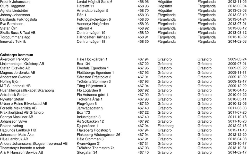 Nolgården 458 93 Färgelanda Färgelanda 2013-07-01 Stefan Örn Titterud 4 458 92 Färgelanda Färgelanda 2013-08-12 Skalls Buss & Taxi AB Centrumvägen 19 458 30 Färgelanda Färgelanda 2013-08-12