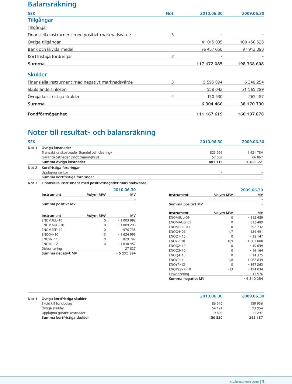 30 Tillgångar Tillgångar Finansiella instrument med positivt marknadsvärde 3 - - Övriga tillgångar 41 015 035 100 456 528 Bank och likvida medel 76 457 050 97 912 080 Kortfristiga fordringar 2 - -